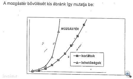 Az eredeti „kis ábra”: a mozgástér bővülése, korlátok és lehetőségek görbéje, tengelyfeliratok nélkül